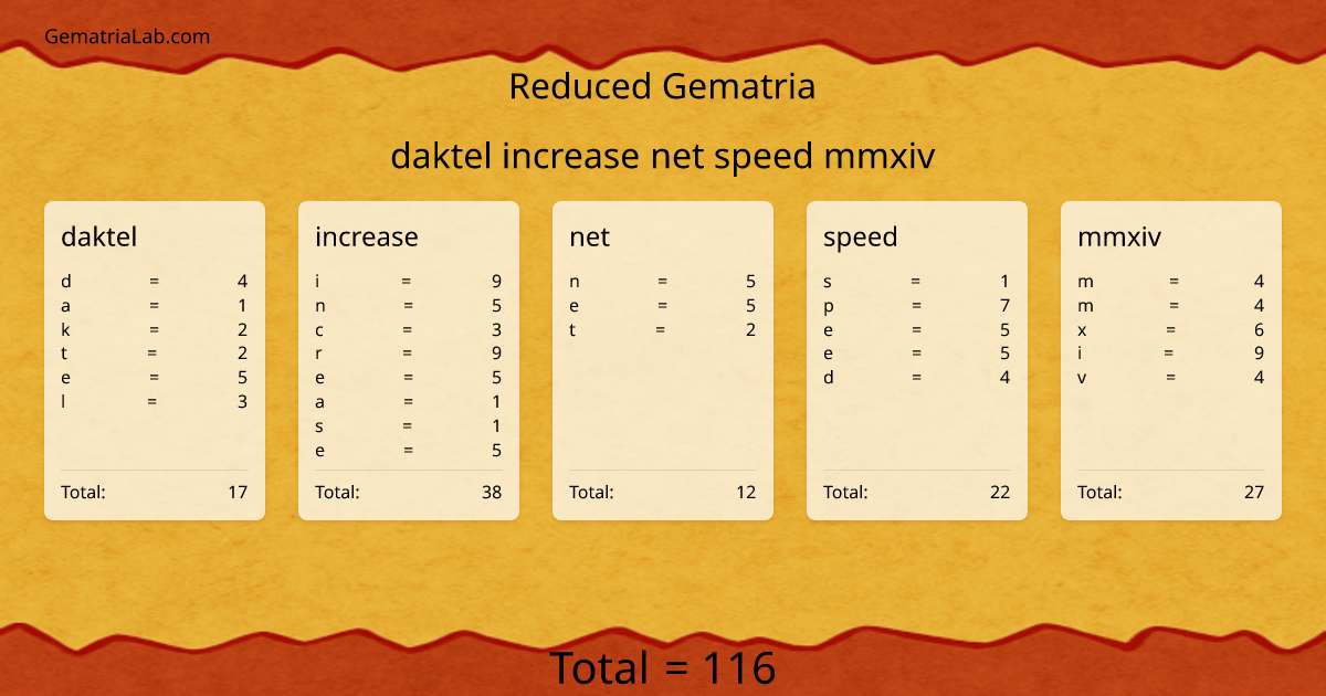daktel increase net speed mmxiv in reduced Gematria